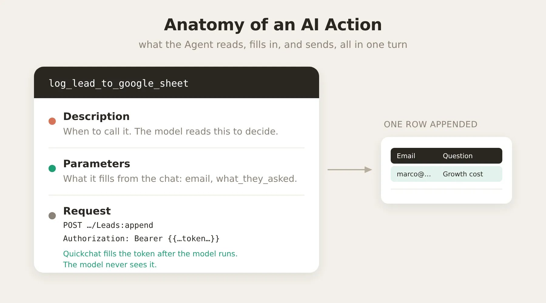 How a Google Sheets logging action is built: a description that says when to call it, the parameters the Agent fills from the chat, and the request it sends
